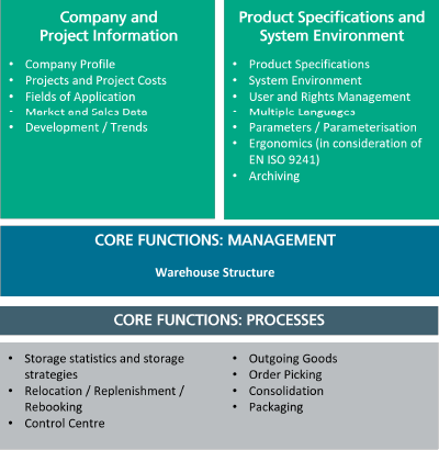 Which Functional Aspects Does the Pick-by Questionnaire Cover?